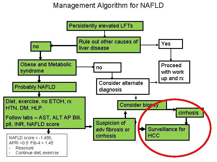 Management Algorithm for NAFLD Persistently elevated LFTs no Rule out other causes of liver