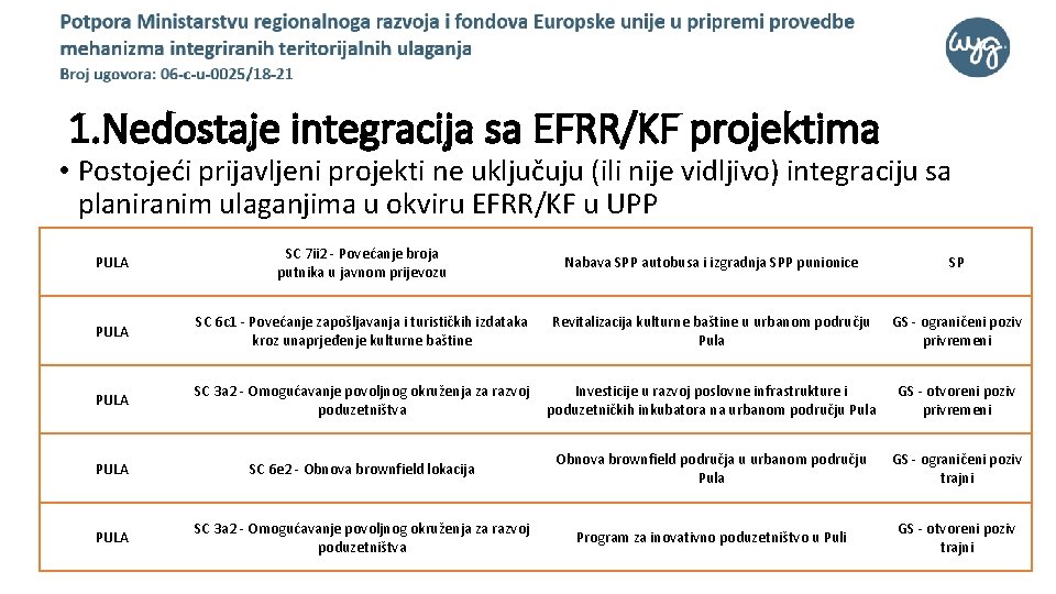 1. Nedostaje integracija sa EFRR/KF projektima • Postojeći prijavljeni projekti ne uključuju (ili nije