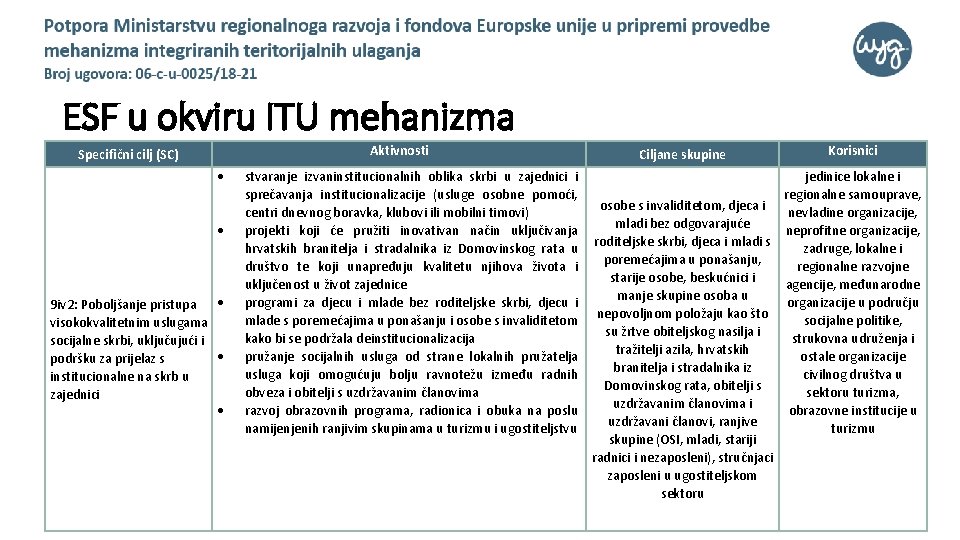 ESF u okviru ITU mehanizma Aktivnosti Specifični cilj (SC) 9 iv 2: Poboljšanje pristupa