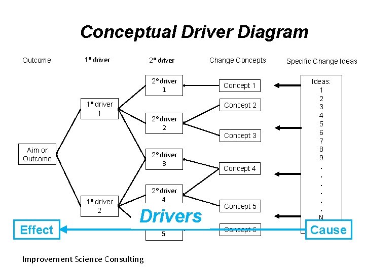 Conceptual Driver Diagram Outcome 1⁰ driver 2⁰ driver 1 1⁰ driver 1 Change Concepts