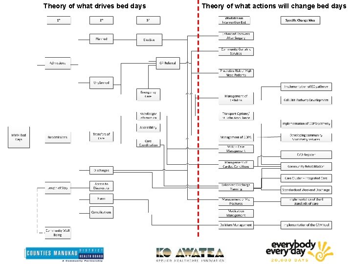 Theory of what drives bed days Theory of what actions will change bed days