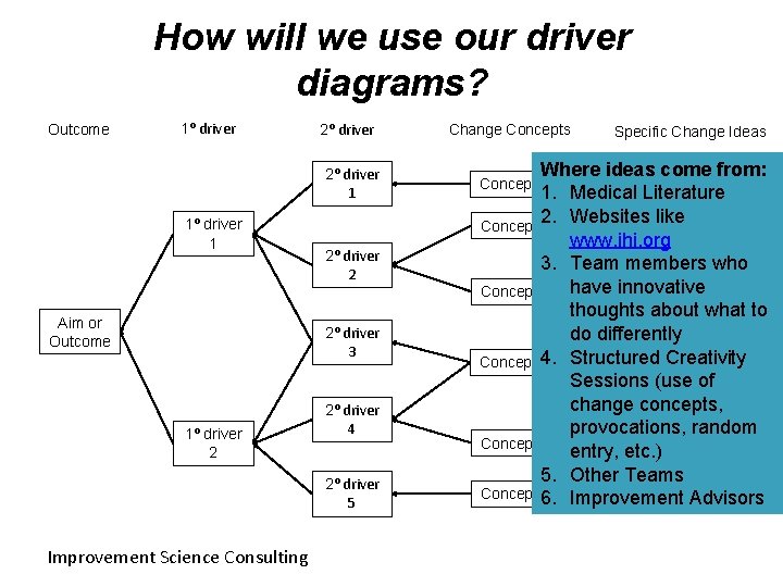 How will we use our driver diagrams? Outcome 1⁰ driver 2⁰ driver 1 1⁰