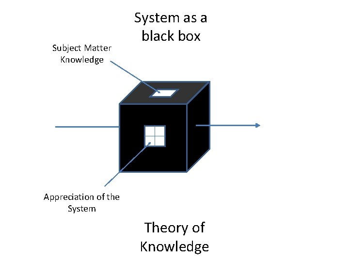 Subject Matter Knowledge System as a black box Appreciation of the System Theory of