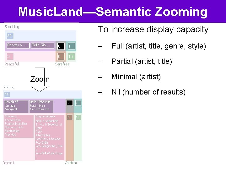 Music. Land—Semantic Zooming To increase display capacity Zoom – Full (artist, title, genre, style)