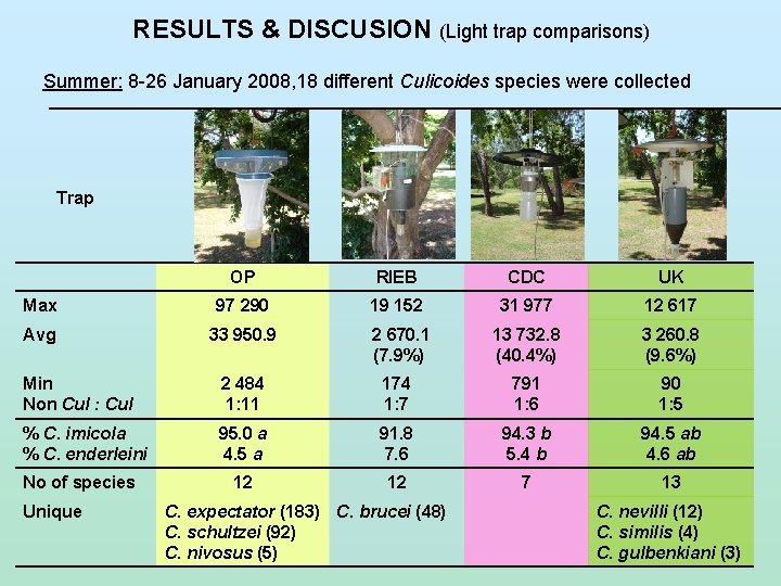 RESULTS & DISCUSION (Light trap comparisons) Summer: 8 -26 January 2008, 18 different Culicoides