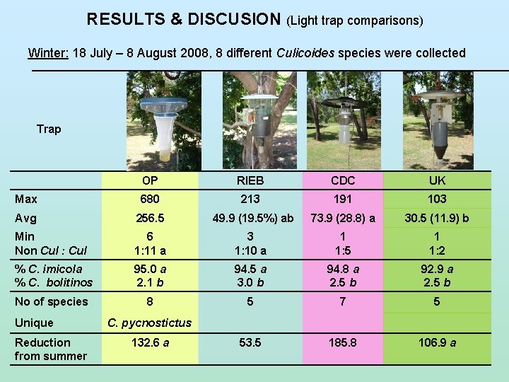 RESULTS & DISCUSION (Light trap comparisons) Winter: 18 July – 8 August 2008, 8