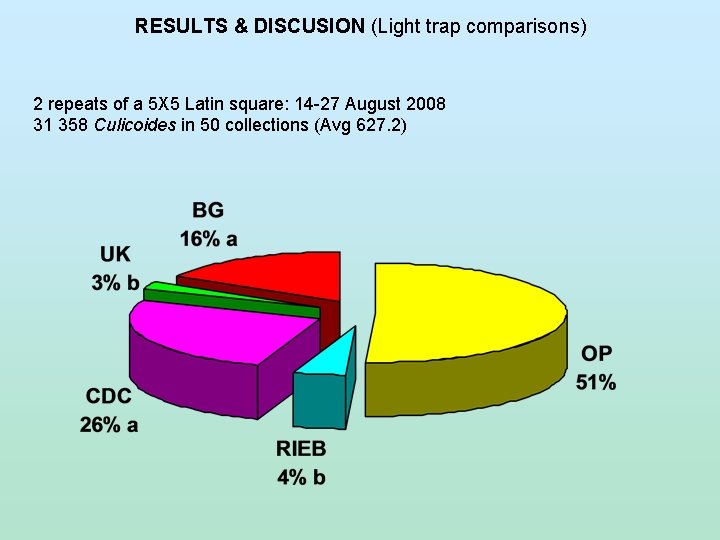 RESULTS & DISCUSION (Light trap comparisons) 2 repeats of a 5 X 5 Latin
