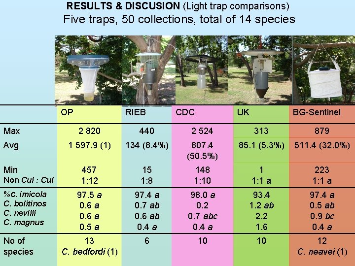 RESULTS & DISCUSION (Light trap comparisons) Five traps, 50 collections, total of 14 species