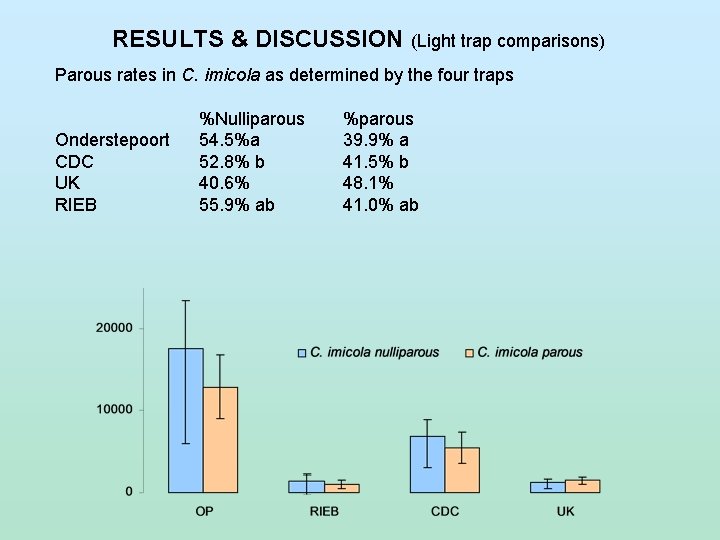 RESULTS & DISCUSSION (Light trap comparisons) Parous rates in C. imicola as determined by