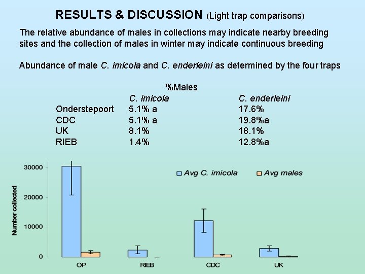 RESULTS & DISCUSSION (Light trap comparisons) The relative abundance of males in collections may