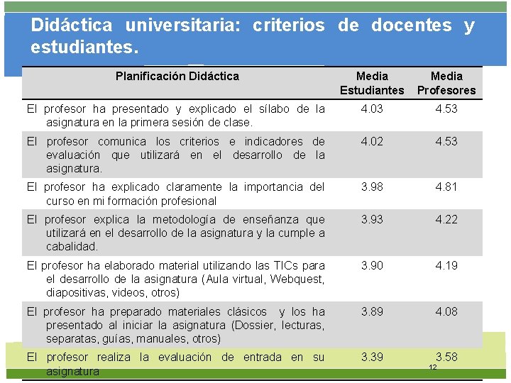 Didáctica universitaria: criterios de docentes y estudiantes. Planificación Didáctica Media Estudiantes Media Profesores El