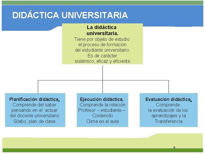 DIDÁCTICA UNIVERSITARIA La didáctica universitaria. Tiene por objeto de estudio el proceso de formación