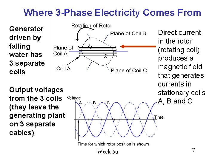 Where 3 -Phase Electricity Comes From Generator driven by falling water has 3 separate Where 3 -Phase Electricity Comes From Generator driven by falling water has 3 separate