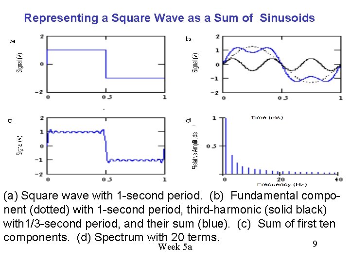 Representing a Square Wave as a Sum of Sinusoids (a) Square wave with 1 Representing a Square Wave as a Sum of Sinusoids (a) Square wave with 1