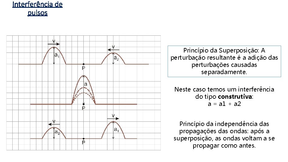 Interferência de pulsos Princípio da Superposição: A perturbação resultante é a adição das perturbações