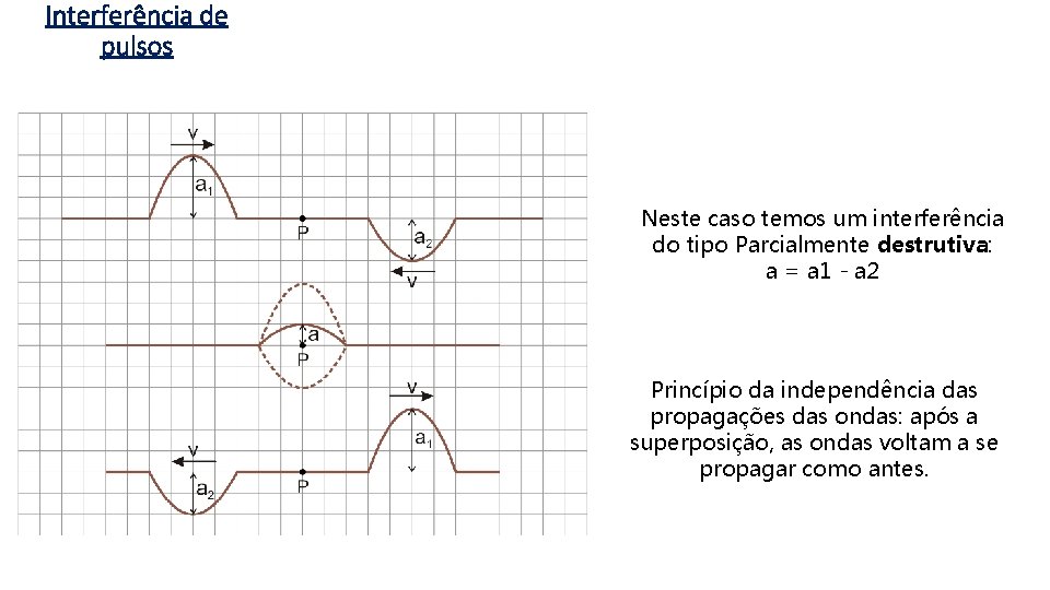 Interferência de pulsos Neste caso temos um interferência do tipo Parcialmente destrutiva: a =