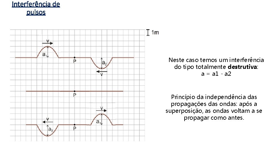 Interferência de pulsos Neste caso temos um interferência do tipo totalmente destrutiva: a =