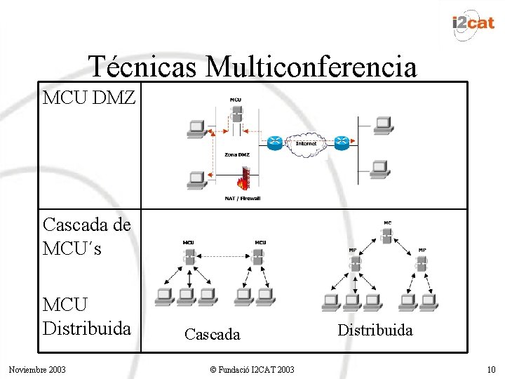 Técnicas Multiconferencia MCU DMZ Cascada de MCU´s MCU Distribuida Noviembre 2003 Cascada © Fundació Técnicas Multiconferencia MCU DMZ Cascada de MCU´s MCU Distribuida Noviembre 2003 Cascada © Fundació