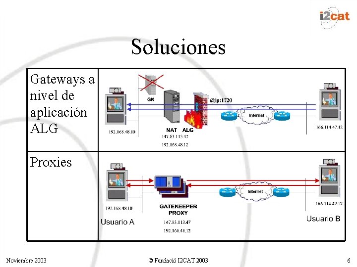 Soluciones Gateways a nivel de aplicación ALG Proxies Noviembre 2003 © Fundació I 2 Soluciones Gateways a nivel de aplicación ALG Proxies Noviembre 2003 © Fundació I 2
