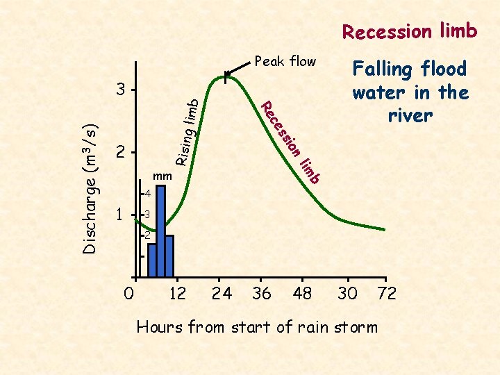 Recession limb Peak flow imb ion 2 s es Rising l c Re lim