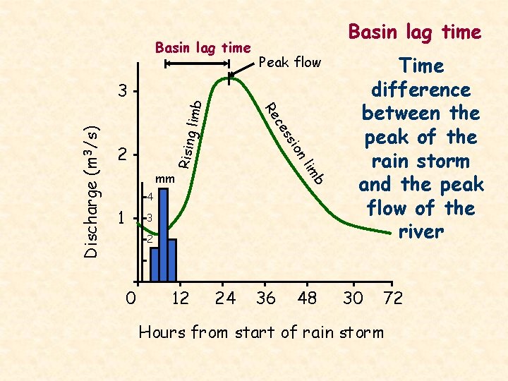 Basin lag time imb Rising l b im nl sio es 2 Peak flow