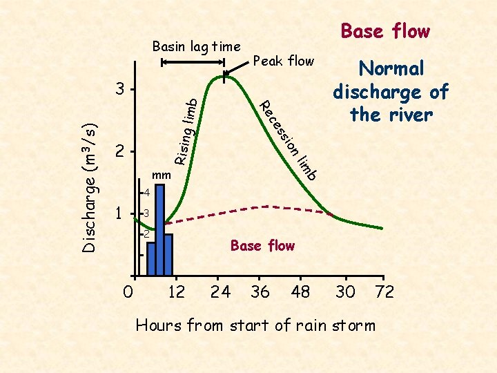 Basin lag time imb Rising l Normal discharge of the river b im nl