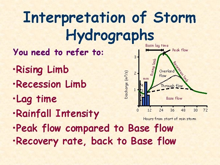 Interpretation of Storm Hydrographs Basin lag time You need to refer to: limb 3
