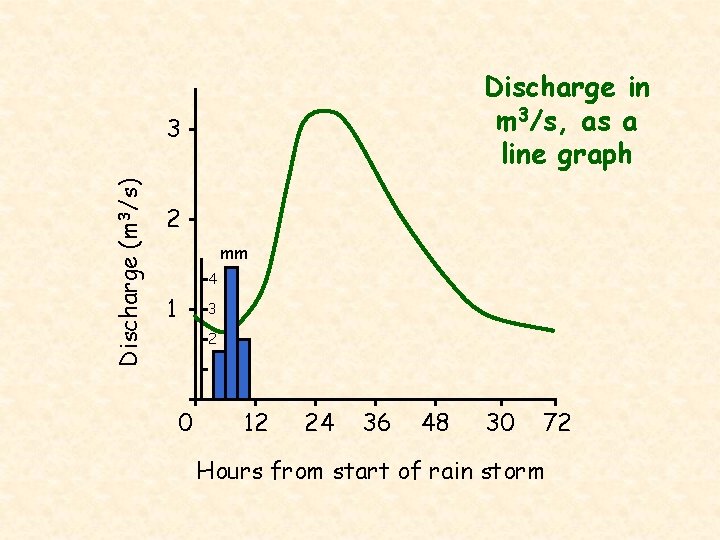Discharge in m 3/s, as a line graph Discharge (m 3/s) 3 2 mm