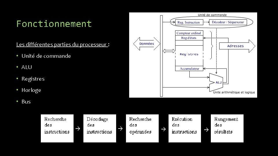 Fonctionnement Les différentes parties du processeur : • Unité de commande • ALU •