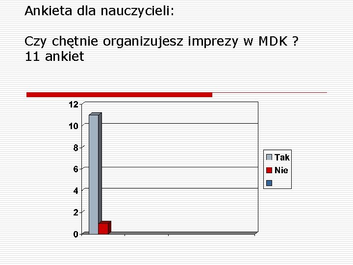 Ankieta dla nauczycieli: Czy chętnie organizujesz imprezy w MDK ? 11 ankiet 