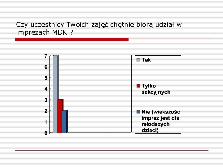 Czy uczestnicy Twoich zajęć chętnie biorą udział w imprezach MDK ? 