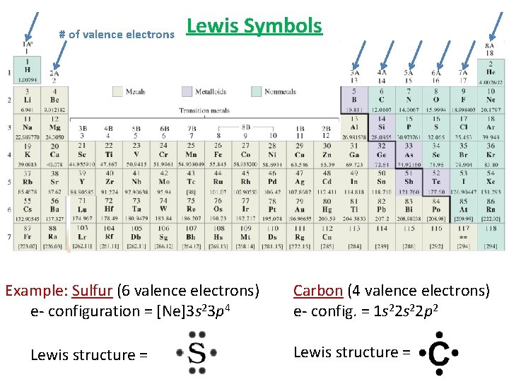 # of valence electrons Lewis Symbols Example: Sulfur (6 valence electrons) e- configuration =
