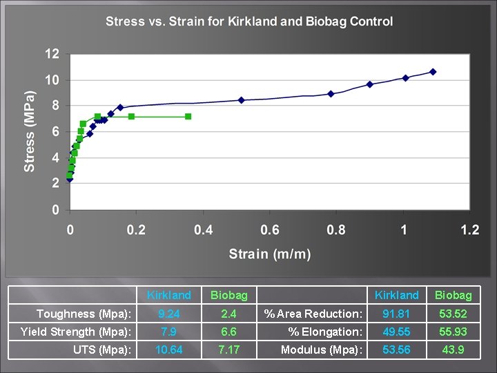 Kirkland Biobag Toughness (Mpa): 9. 24 2. 4 Yield Strength (Mpa): 7. 9 10.
