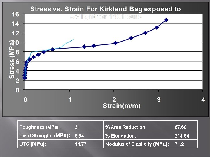 Toughness (MPa): 31 % Area Reduction: 67. 68 Yield Strength (MPa): 5. 64 %