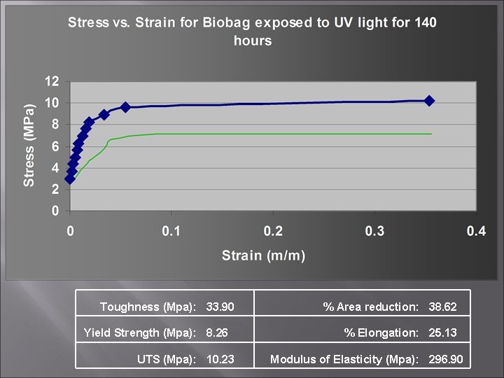 Toughness (Mpa): 33. 90 Yield Strength (Mpa): 8. 26 UTS (Mpa): 10. 23 %