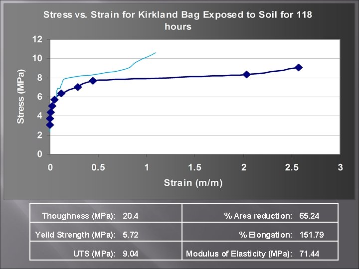 Thoughness (MPa): 20. 4 Yeild Strength (MPa): 5. 72 UTS (MPa): 9. 04 %