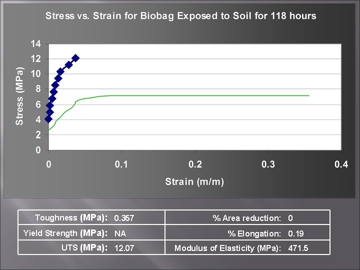 Toughness (MPa): 0. 357 Yield Strength (MPa): NA UTS (MPa): 12. 07 % Area