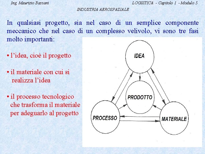 Ing. Maurizio Bassani LOGISTICA - Capitolo 1 - Modulo 5 INDUSTRIA AEROSPAZIALE In qualsiasi