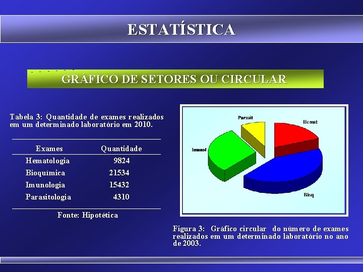 ESTATÍSTICA GRÁFICO DE SETORES OU CIRCULAR Tabela 3: Quantidade de exames realizados em um