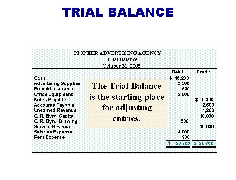 TRIAL BALANCE PIONEER ADVERTISING AGENCY Trial Balance October 31, 2005 Cash Advertising Supplies Prepaid TRIAL BALANCE PIONEER ADVERTISING AGENCY Trial Balance October 31, 2005 Cash Advertising Supplies Prepaid