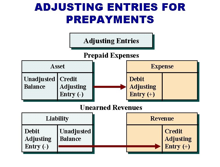 ADJUSTING ENTRIES FOR PREPAYMENTS Adjusting Entries Prepaid Expenses Asset Expense Unadjusted Credit Adjusting Balance ADJUSTING ENTRIES FOR PREPAYMENTS Adjusting Entries Prepaid Expenses Asset Expense Unadjusted Credit Adjusting Balance