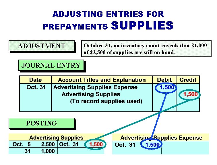 ADJUSTING ENTRIES FOR PREPAYMENTS ADJUSTMENT JOURNAL ENTRY POSTING SUPPLIES October 31, an inventory count ADJUSTING ENTRIES FOR PREPAYMENTS ADJUSTMENT JOURNAL ENTRY POSTING SUPPLIES October 31, an inventory count