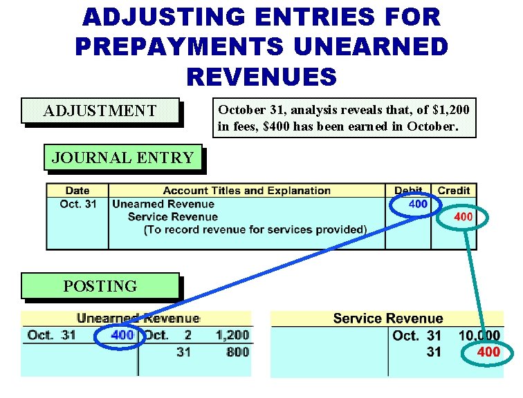 ADJUSTING ENTRIES FOR PREPAYMENTS UNEARNED REVENUES ADJUSTMENT JOURNAL ENTRY POSTING October 31, analysis reveals ADJUSTING ENTRIES FOR PREPAYMENTS UNEARNED REVENUES ADJUSTMENT JOURNAL ENTRY POSTING October 31, analysis reveals