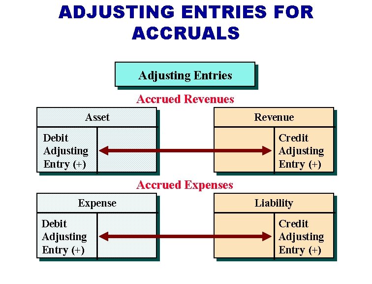 ADJUSTING ENTRIES FOR ACCRUALS Adjusting Entries Accrued Revenues Asset Revenue Debit Adjusting Entry (+) ADJUSTING ENTRIES FOR ACCRUALS Adjusting Entries Accrued Revenues Asset Revenue Debit Adjusting Entry (+)