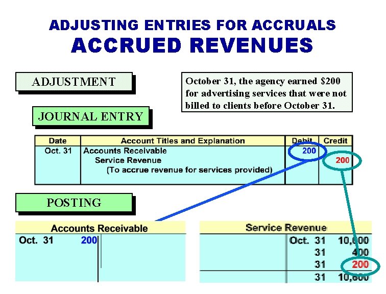 ADJUSTING ENTRIES FOR ACCRUALS ACCRUED REVENUES ADJUSTMENT JOURNAL ENTRY POSTING October 31, the agency ADJUSTING ENTRIES FOR ACCRUALS ACCRUED REVENUES ADJUSTMENT JOURNAL ENTRY POSTING October 31, the agency
