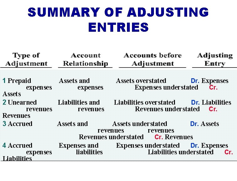 SUMMARY OF ADJUSTING ENTRIES 1 Prepaid Assets and Assets overstated Dr. Expenses expenses Expenses SUMMARY OF ADJUSTING ENTRIES 1 Prepaid Assets and Assets overstated Dr. Expenses expenses Expenses
