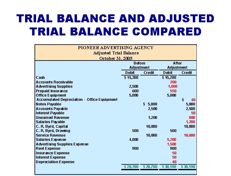 TRIAL BALANCE AND ADJUSTED TRIAL BALANCE COMPARED PIONEER ADVERTISING AGENCY Adjusted Trial Balance October TRIAL BALANCE AND ADJUSTED TRIAL BALANCE COMPARED PIONEER ADVERTISING AGENCY Adjusted Trial Balance October