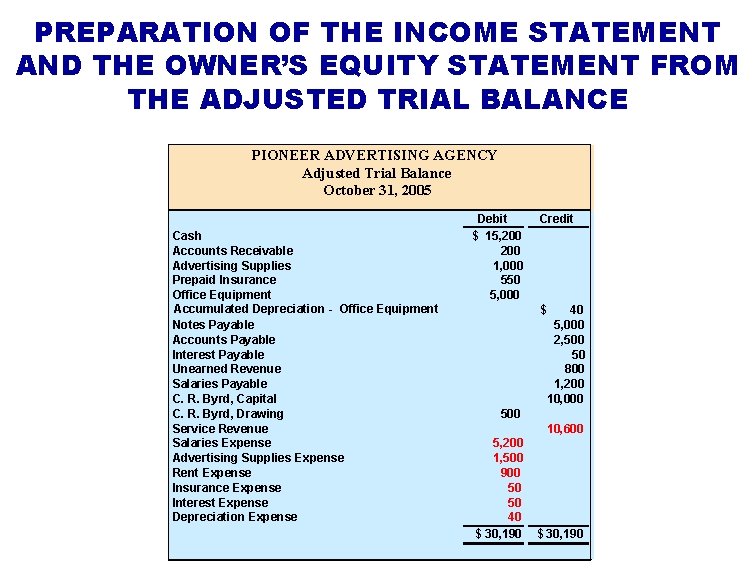 PREPARATION OF THE INCOME STATEMENT AND THE OWNER’S EQUITY STATEMENT FROM THE ADJUSTED TRIAL PREPARATION OF THE INCOME STATEMENT AND THE OWNER’S EQUITY STATEMENT FROM THE ADJUSTED TRIAL