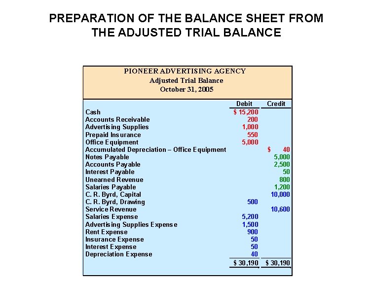 PREPARATION OF THE BALANCE SHEET FROM THE ADJUSTED TRIAL BALANCE PIONEER ADVERTISING AGENCY Adjusted PREPARATION OF THE BALANCE SHEET FROM THE ADJUSTED TRIAL BALANCE PIONEER ADVERTISING AGENCY Adjusted