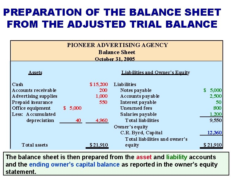 PREPARATION OF THE BALANCE SHEET FROM THE ADJUSTED TRIAL BALANCE PIONEER ADVERTISING AGENCY Balance PREPARATION OF THE BALANCE SHEET FROM THE ADJUSTED TRIAL BALANCE PIONEER ADVERTISING AGENCY Balance
